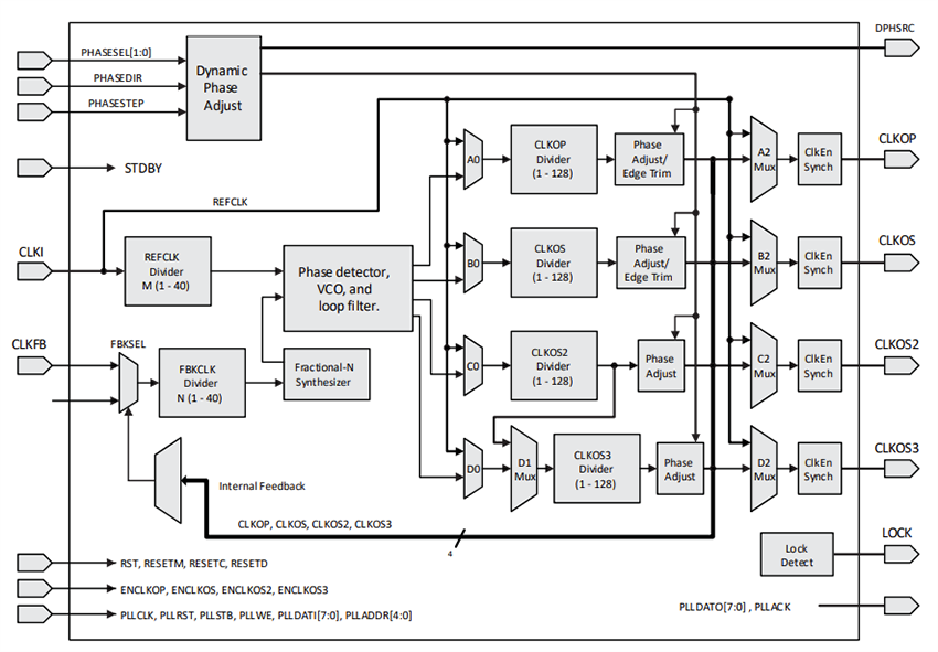 ブロック図 - Lattice Semiconductor MachXO4™フィールドプログラマブルゲートアレイ